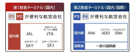 P1・P2・P3・P4・P5の違いを徹底解説！ANA/JAL/国際線、どこに停めるのが正解？